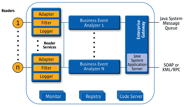 Java System RFID Event Manager: il componente presenta un'architettura distribuita che punta ad essere altamente scalabile ed affidabile.