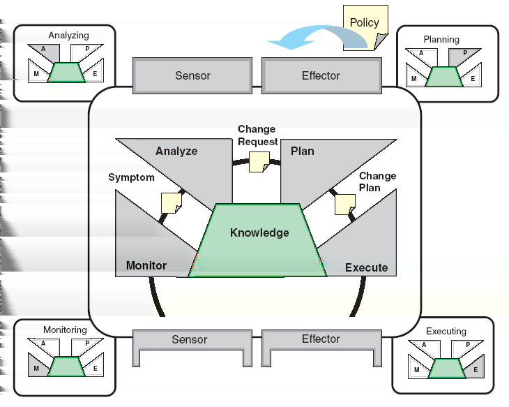 1.1 L architettura di riferimento 11 Figura 1.3. Dettagli funzionali dell autonomic manager. dall architettura, condivise tra gli autonomic manager.