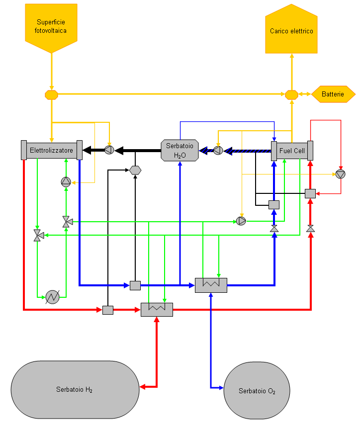 Idrogeno Ossigeno Acqua Flussi elettrici Bruciatore catalitico Flussi termici Zona interna coibentata Valvole deviatrici Umidificatori Zona esterna controllata Zona esterna