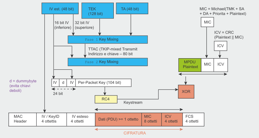 Figura 11: Modello TKIP Key-Mixing e cifratura Il modello TKIP Key-Mixing si divide in due fasi: 1.