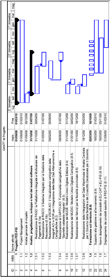 7. Piano di lavoro Piano di lavoro Nel seguente diagramma di GANTT viene fornita una panoramica generale delle diverse attività