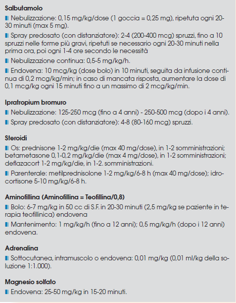 Farmaci utilizzati nel trattamento dell asma acuto I beta2-agonisti a breve durata d azione per via inalatoria rappresentano il trattamento di prima scelta in caso di asma acuto.