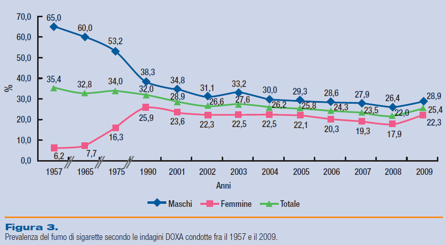 costante seppur lieve declino, è nuovamente in aumento (6). L incremento è del 3,4% e riguarda soprattutto le donne.