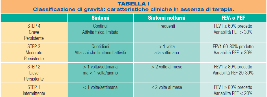 Classificazione di gravità Si ottiene attraverso una valutazione combinata della frequenza dei sintomi diurni e notturni, della presenza di limitazioni nella vita quotidiana, della misurazione del