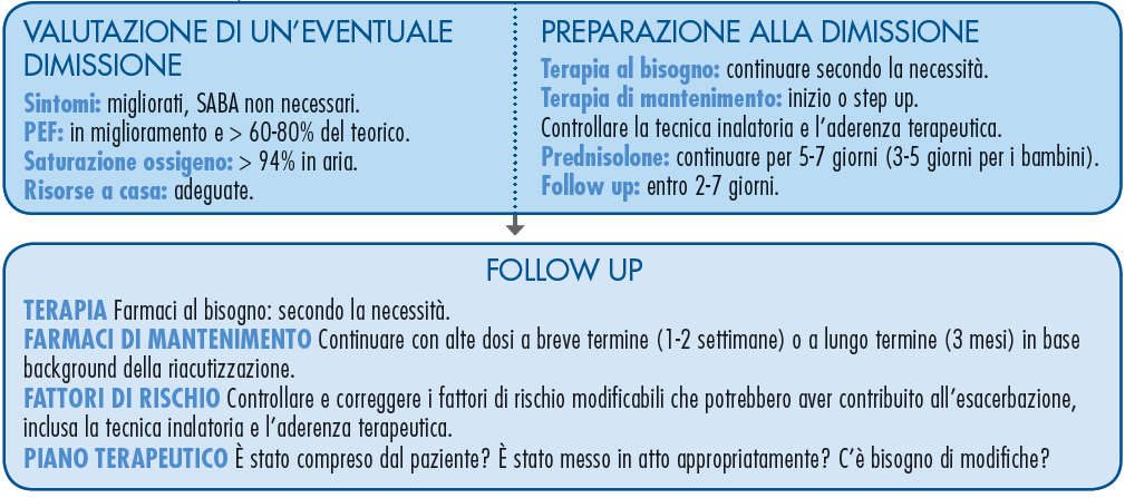 GINA 2014 Le riacutizzazioni lievi-moderate possono essere trattate a domicilio utilizzando i broncodilatatori a rapida azione per MDI