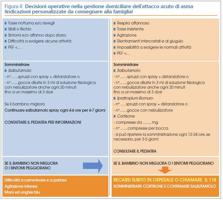 Il bambino che è già noto essere affetto da asma necessita della disponibilità di un piano personalizzato, disponibile per i genitori.