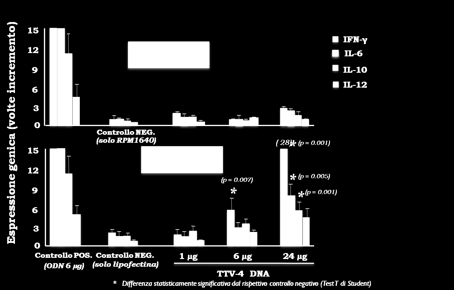 Risultati Figura XII: Espressione genica delle citochine dopo stimolazione con dosi crescenti di TTV Dosaggio delle citochine prodotte dall isolato ViPiSal L evidenza di una significativa induzione