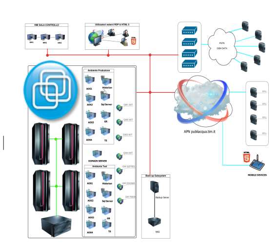 Architettura di sistema Unica piattaforma SW 3 postazioni HMI con Client fisico ed architettura