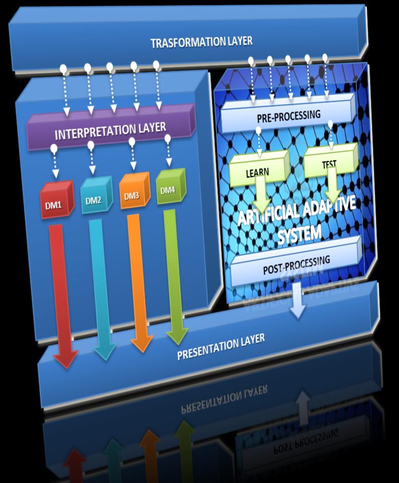 ADAM Si compone di tre engine principali: 1. Engine di interfaccia con i sistemi esterni per l elaborazione dei diversi tipi di flussi in input; 2.