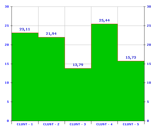 Tabella 24. Istogramma e Tabella che rappresentano per ciascun cluster il numero e la percentuale di contesti elementari CLUSTER 1 119 23.11% CLUSTER 2 113 21.94% CLUSTER 3 71 13.79% CLUSTER 4 131 25.