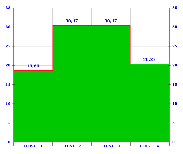 Tabella 30. Istogramma e Tabella che rappresentano per ciascun cluster il numero e la percentuale di contesti elementari CLUSTER 1 122 18.68% CLUSTER 2 199 30.47% CLUSTER 3 199 30.