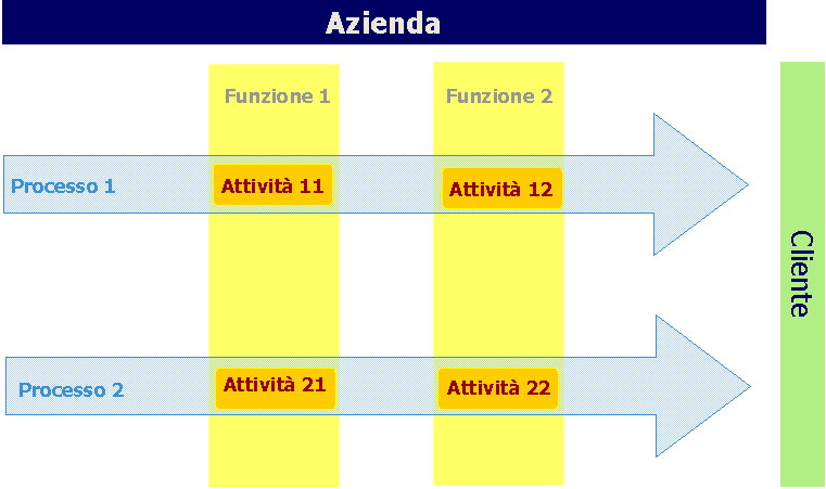 2.2. La metodologia In risposta alle esigenze evidenziate nel precedente paragrafo, la metodologia utilizzata per l analisi ed in generale per affrontare l intero progetto si basa sui concetti di