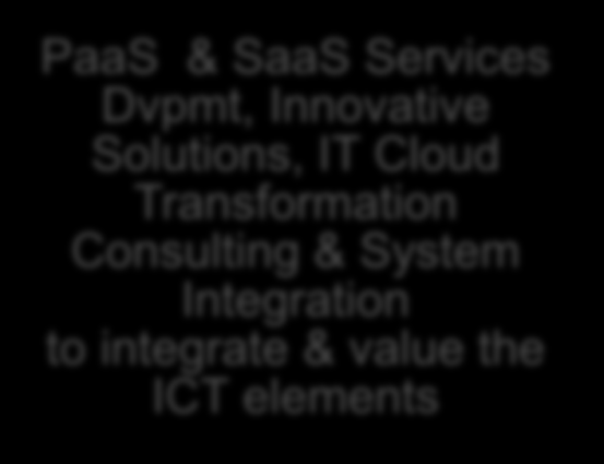 TI Digital Solutions nel Gruppo Telecom Italia TI Group ICT Stake IT Consulting System Integration SaaS & PaaS Telecom Italia Olivetti Telecom Italia Digital Solutions PaaS & SaaS Services Dvpmt,