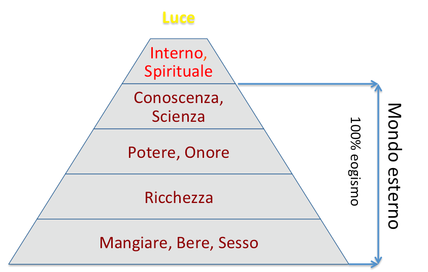 2.4 Dove trovo il vero me? Dov è il mio libero arbitrio? Noi non sperimentiamo la luce, ma solo il suo spargimento all interno.