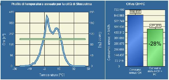 Come migliorare l efficienza della refrigerazione Esempio di freecooling a Stoccolma Riusciamo a risparmiare il 28% di