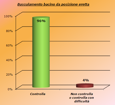 bacino da posizione eretta; aumentano leggermente le difficoltà.