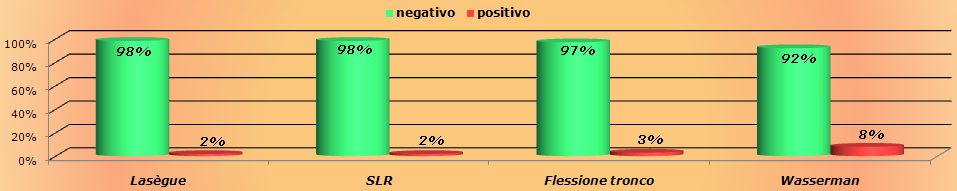 Segno di Lasègue Test di sollevamento della gamba estesa (SLR test) Test di flessione del tronco Manovra di Wasserman se il test risulta positivo