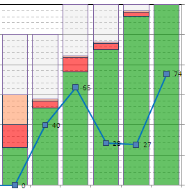 Test Automation Evidenza dei Benefici (Report Executive) L esecuzione di test automatici interviene a ciclo di test (manuali) avviato e consente di recuperare capacità di esecuzione (aumenta la