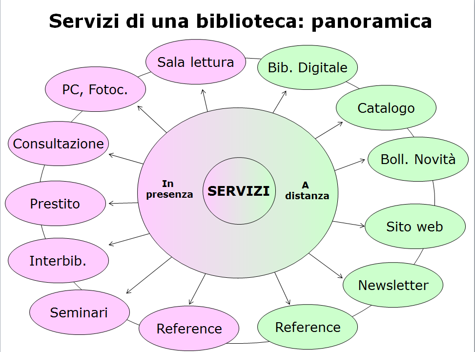 Per quanto riguarda i servizi bibliotecari, come si evince dalla figura 5.