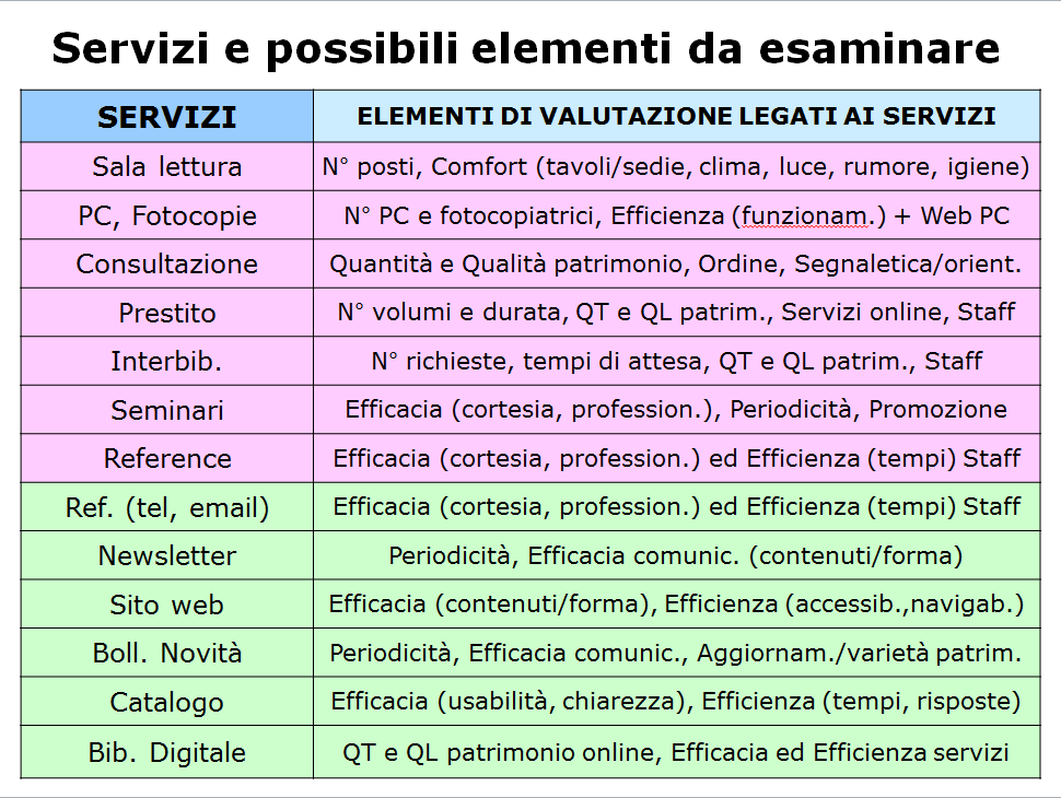 Figura 5.13 Servizi e possibili elementi da esaminare Infine è utile avere presenti le variabili che si possono rilevare (figura 5.