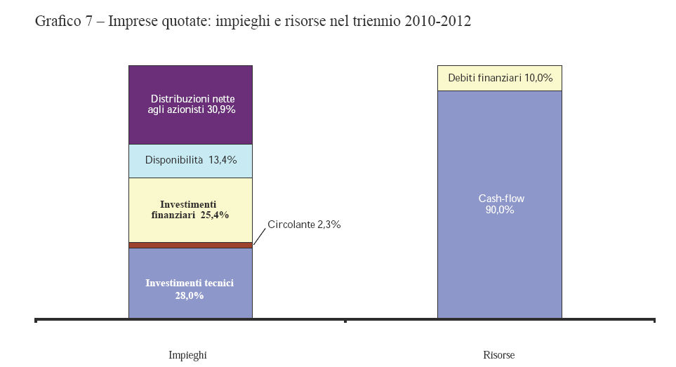 edizione dello studio Mediobanca sui conti economici di 2035 imprese italiane, invece di investire hanno distribuito dividendi 8 Fonte: Mediobanca, www.mbres.