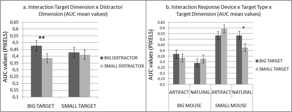 XI convegno annuale dell Associazione Italiana di Scienze Cognitive Fig. 4. Experiment 1, all the results Fig. 5.