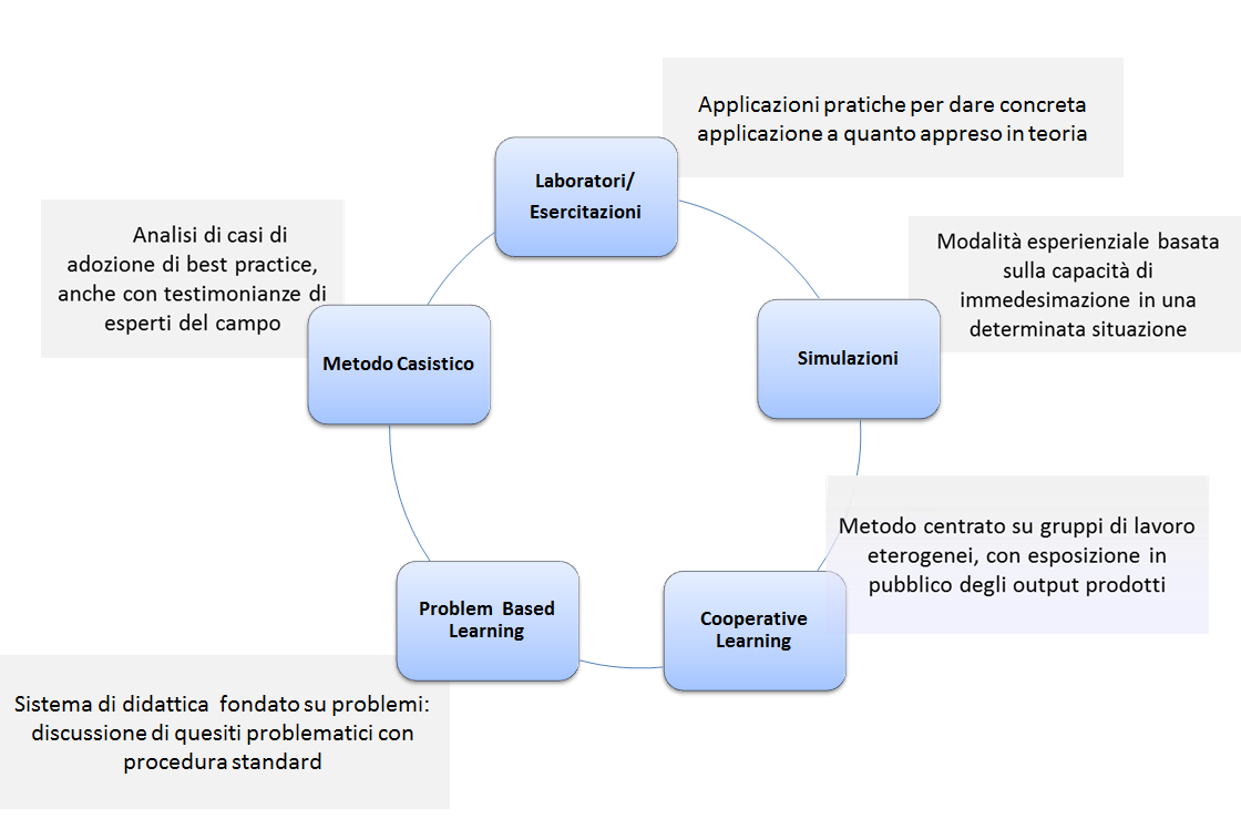 ORDINAMENTO DIDATTICO Macroarea I: Approvvigionamenti - Gli approvvigionamenti nella PA Project management - Strumenti per la gestione degli acquisti - L e procurement: la Consip e gli acquisti