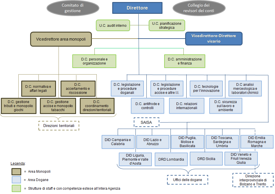 1 PREMESSA 1.1 L Agenzia delle dogane e dei monopoli L'Agenzia è stata istituita con d.lgs. n.