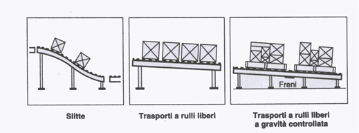 ESEMPI DI CARRELLI a. Trasportatore a trazione manuale b. Trasportatore a trazione elettrica c.