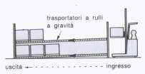 particolare attenzione SCAFFALE A CASELLE Usato per articoli di una certa lunghezza (tappeti, tubi, profilati).