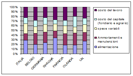 Confronto tra costi di produzione del latte in alcuni paesi europei (Media anni 2004-2007) Fonte: elaborazioni su dati CRPA -EDF Il principale responsabile della minor competitività dei nostri