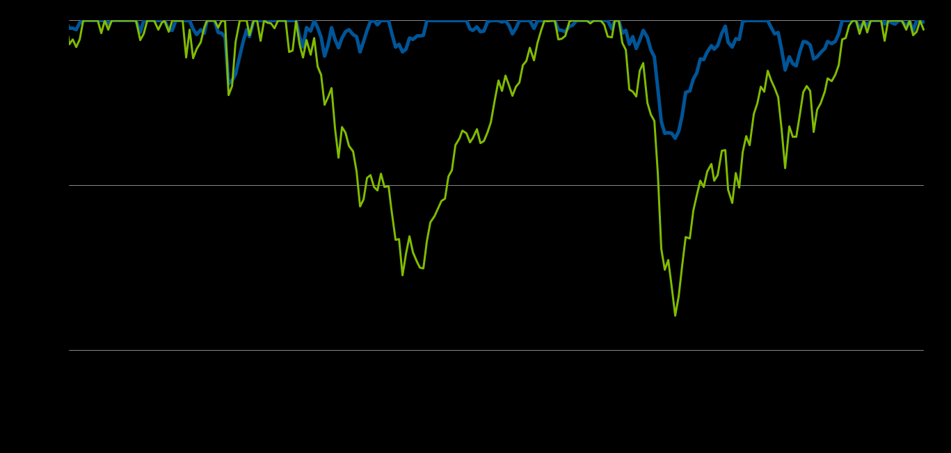 Protezione ai Downside rispetto all Azionario Globale Drawdown of the HFRI Fund Weighted Composite Index and MSCI World Index 20-Year Fino al 31 Dicembre 2014 Jan-95 HFRI Fund Weighted Composite