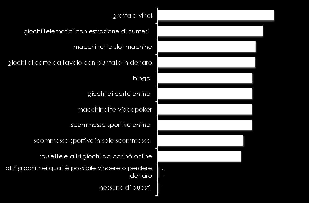 Ampia conoscenza dei giochi d azzardo Ti elencherò ora alcuni giochi nei quali è possibile vincere o perdere denaro.