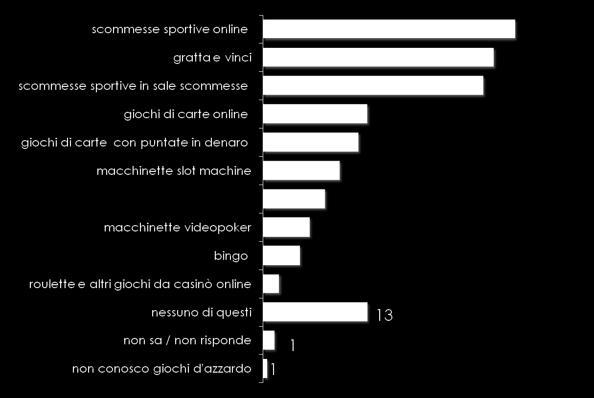 La popolarità delle scommesse E tra i giochi che conosci, quali sono più popolari tra i tuoi coetanei?