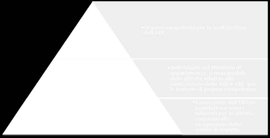 Il sistema valutativo della qualità normativa in ambito nazionale Con riguardo agli strumenti di better regulation sopra sinteticamente descritti, anche al fine di valutarne l operatività e l