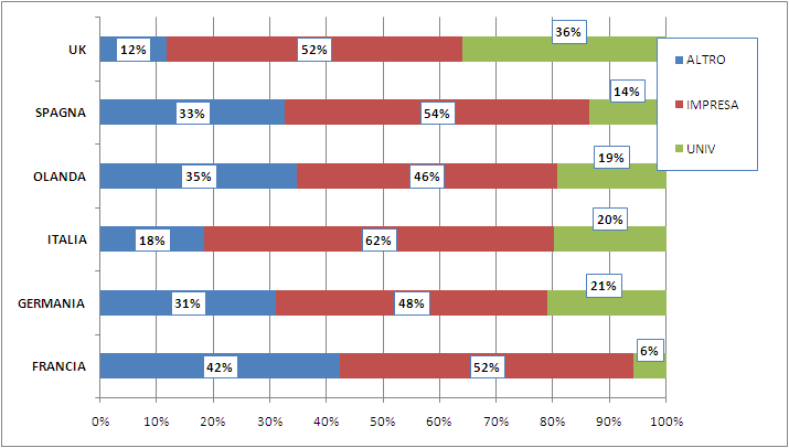 Le partecipazioni delle organizzazioni italiane si dividono in quote quasi eguali sulle iniziative del sottoprogramma Cooperation FP7-Energy (54%) e su quelle degli altri programmi satellite