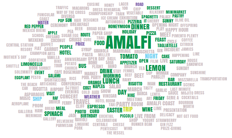 2.2 Focus: Amalfi e la Costiera AMALFI Il parlato su Amalfi: nell intero periodo preso in esame il sistema ha rilevato 4.420 autori che parlano di Amalfi per un totale di 6.758 post e 20.429 commenti.