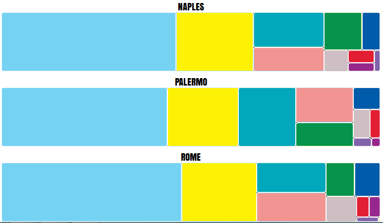 LA DISTRIBUZIONE DEI VOLUMI DEL PARLATO SECONDO LE CATEGORIE Negli seguenti istogrammi si è diviso il totale dei volumi del parlato secondo i diversi brand drivers, dando così l immediata possibilità