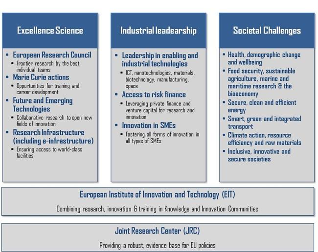 Horizon 2020 STRUMENTO FINANZIARIO per implementare l UNIONE DELL INNOVAZIONE ed assicurare la COMPETITIVITA EUROPEA. In vigore dal 2014 al 2020 con un budget di 80 miliardi.