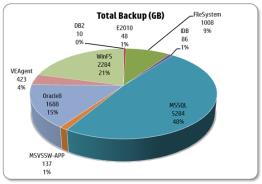 giornaliero Capacità totale utilizzata Dettagli dei 10 backup più importanti Opportunità di riduzione dei costi nell'ambiente 58 * Rispetto al backup dei dati in
