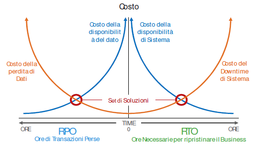 RTO,RPO e costi della soluzione L ottimizzazione dei tempi RTO e RPO si traduce in un compromesso tra i