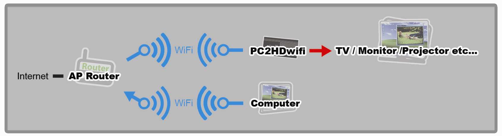 alimentatore al jack DC5V (PC2HDwifi). (3) Accendere PC2HDwifi e attendere circa 40~60 secondi dopo di che apparirà la schermata Ready.