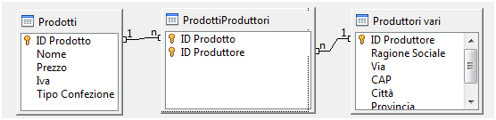 14 AM5 Database livello avanzato Figura 5.10 Relazione uno a molti: ai lati del Join "1" e "n" AM5.2.2.2 Creare, modificare una relazione molti-a-molti, utilizzando una tabella di congiunzione.