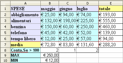 OPENOFFICE CALC 3 6.6. Funzioni: esempi Le funzioni che il programma propone sono tantissime e spesso presuppongono una conoscenza specifica per essere impiegate.