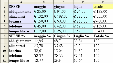 OPENOFFICE CALC 3 Infatti, se abbiamo la proporzione a : b = c : x, il valore della x si ottiene applicando la proprietà fondamentale: x = b * c / a.