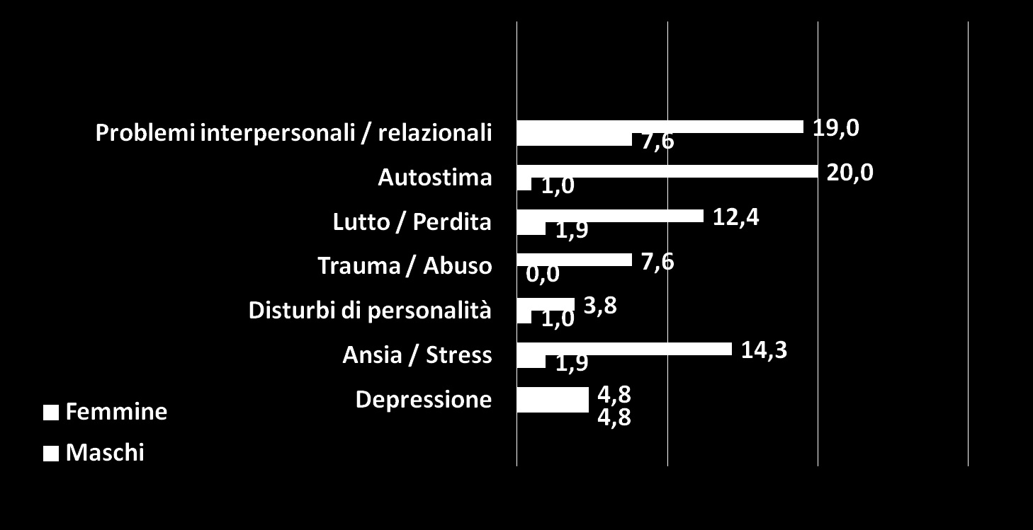 Problema identificato per: Genere (%) su campione totale (105) Dott.