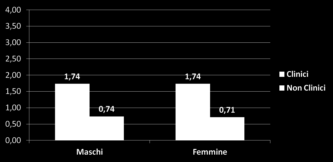 Punteggi medi CORE-OM pre-trattamento per: Genere (%) Dott.