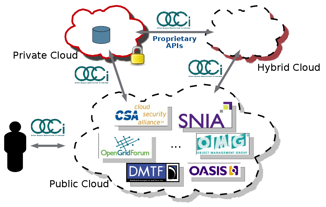 Scegliendo di implementare le specifiche OCCI, la collaborazione di entrambi i progetti fu significamene agevolata, permettendo l'interoperabilità di due differenti infrastrutture.