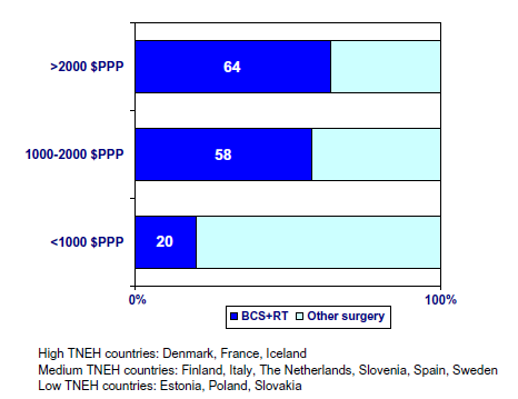 Percentage of T1N0M0 receiving BCS