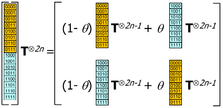 3.3 Algoritmi sul linkage 34 Figura 3.9: Esempio di sostituzione e riduzione della matrice di transizione tramite l algoritmo di Idury-Elston.